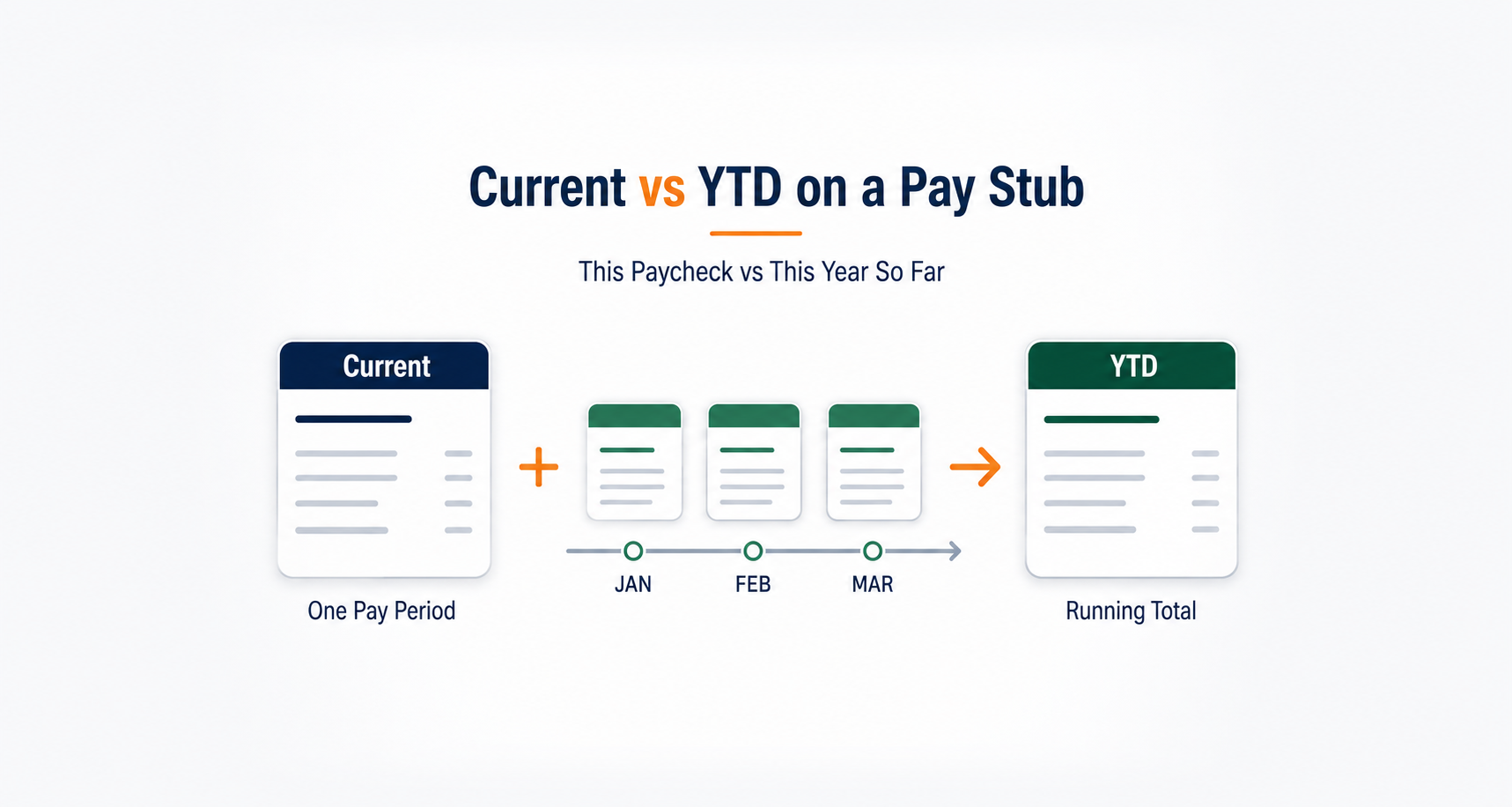 Current vs YTD on a Pay Stub: What Each Column Means and How to Read It